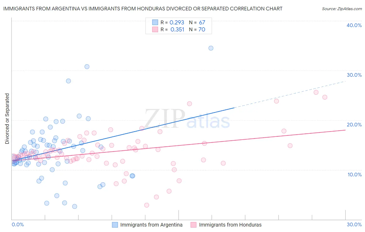 Immigrants from Argentina vs Immigrants from Honduras Divorced or Separated