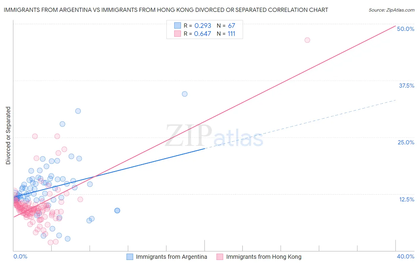 Immigrants from Argentina vs Immigrants from Hong Kong Divorced or Separated