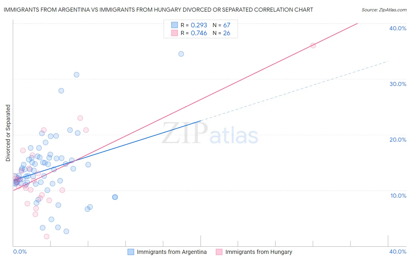 Immigrants from Argentina vs Immigrants from Hungary Divorced or Separated