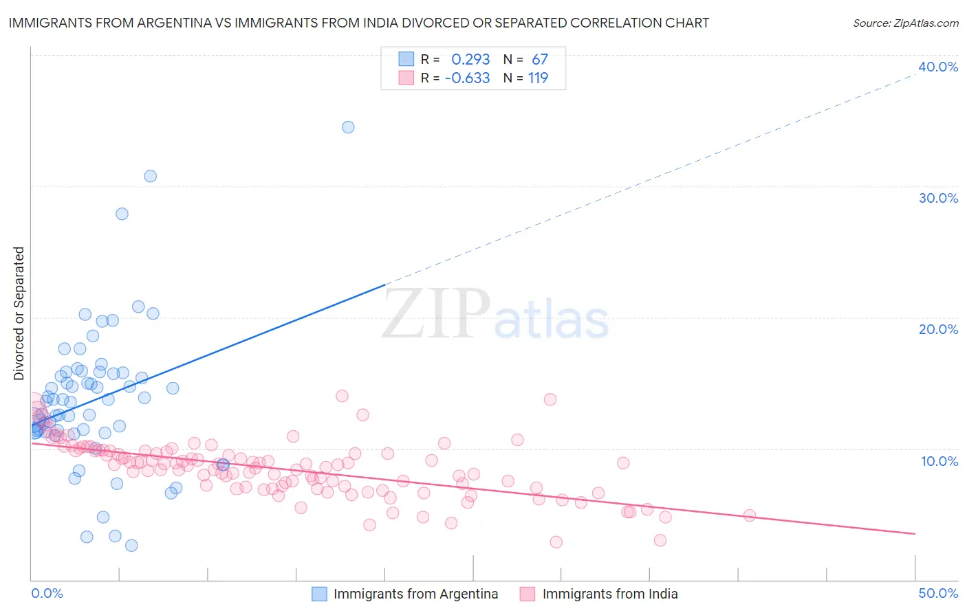 Immigrants from Argentina vs Immigrants from India Divorced or Separated