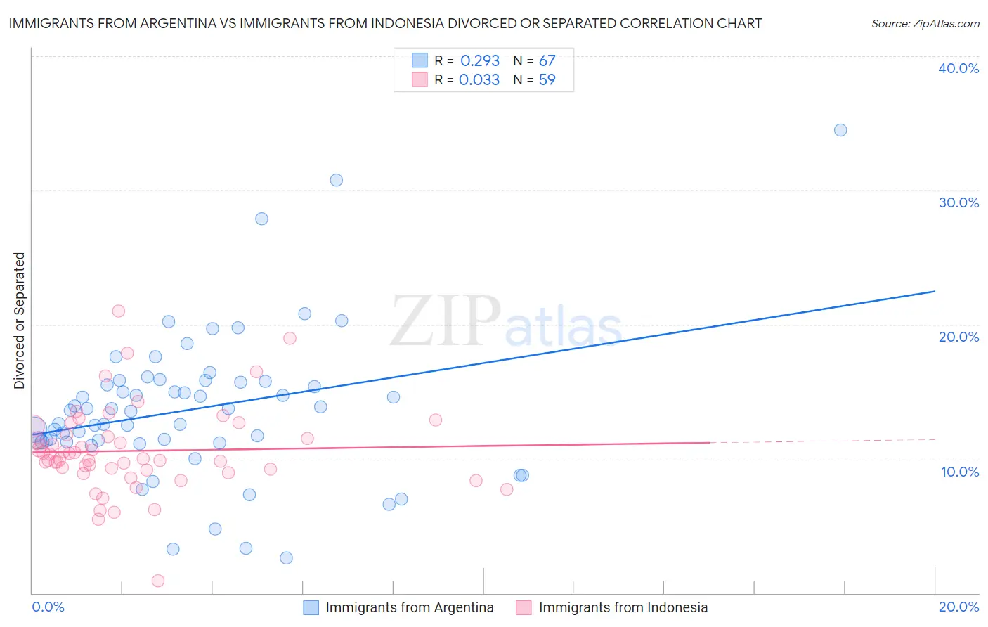 Immigrants from Argentina vs Immigrants from Indonesia Divorced or Separated