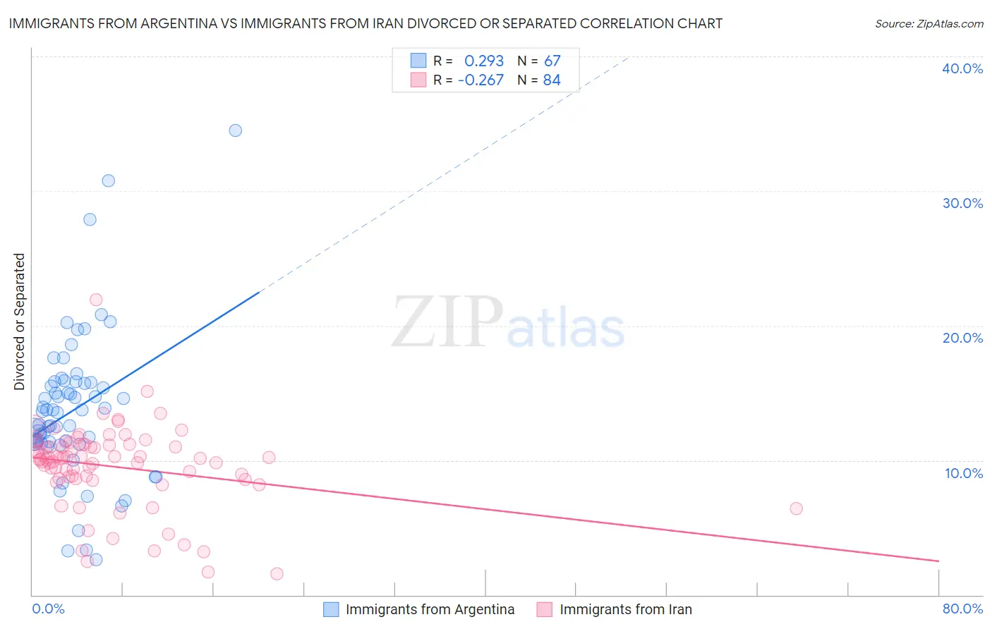 Immigrants from Argentina vs Immigrants from Iran Divorced or Separated