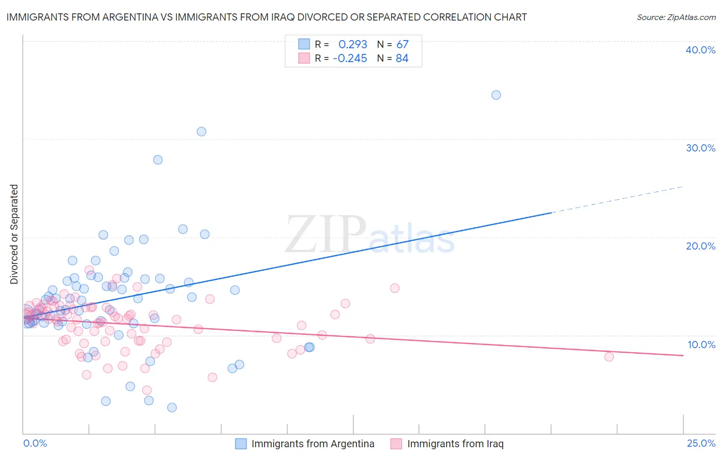 Immigrants from Argentina vs Immigrants from Iraq Divorced or Separated