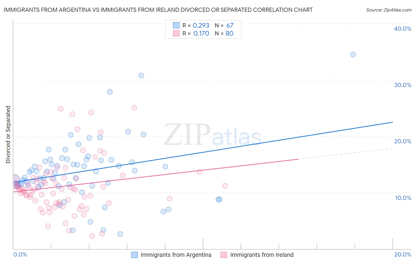 Immigrants from Argentina vs Immigrants from Ireland Divorced or Separated