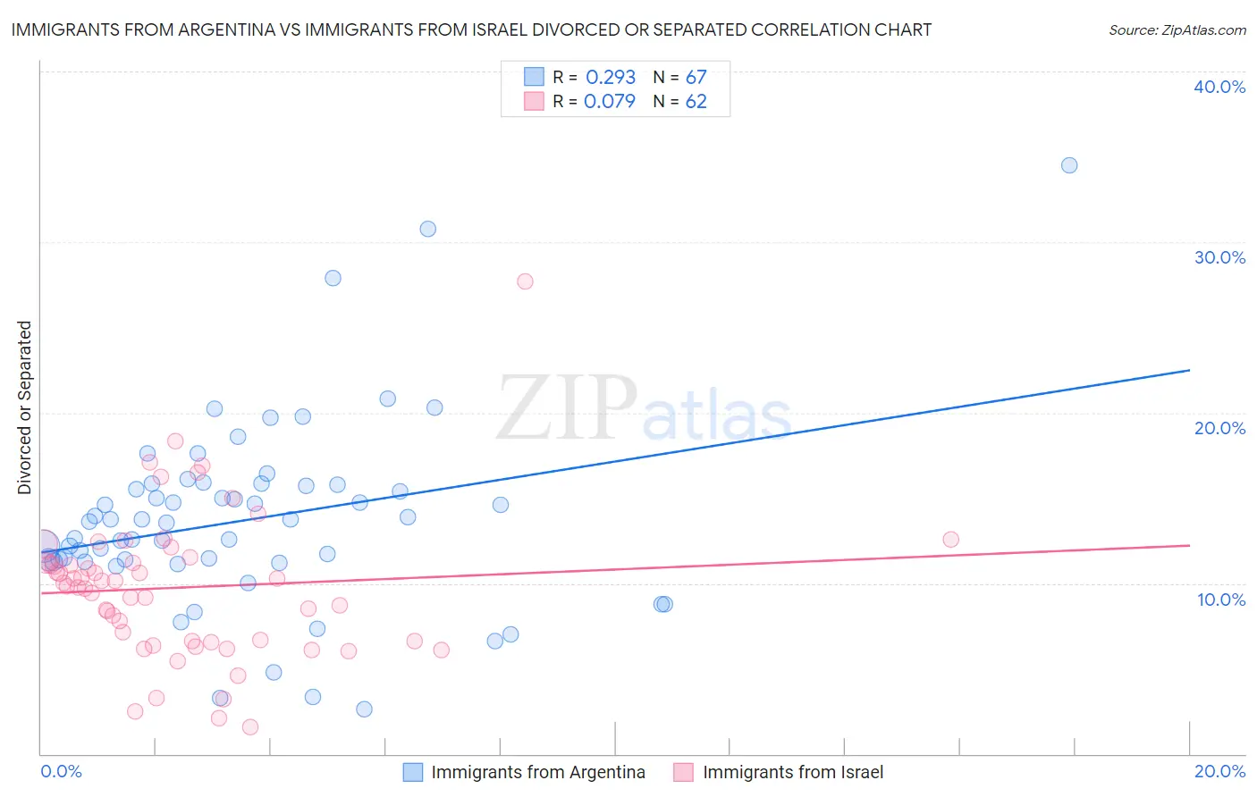 Immigrants from Argentina vs Immigrants from Israel Divorced or Separated