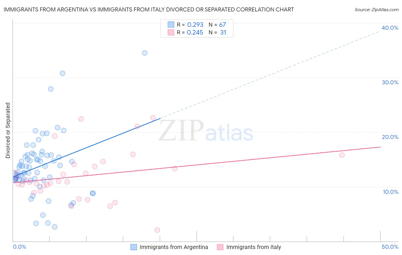 Immigrants from Argentina vs Immigrants from Italy Divorced or Separated