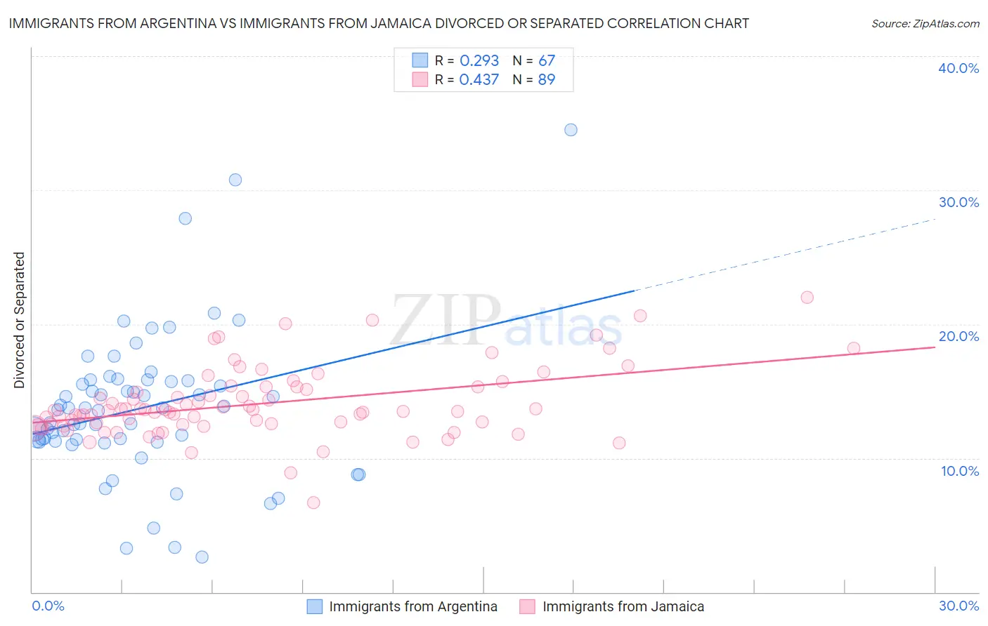 Immigrants from Argentina vs Immigrants from Jamaica Divorced or Separated