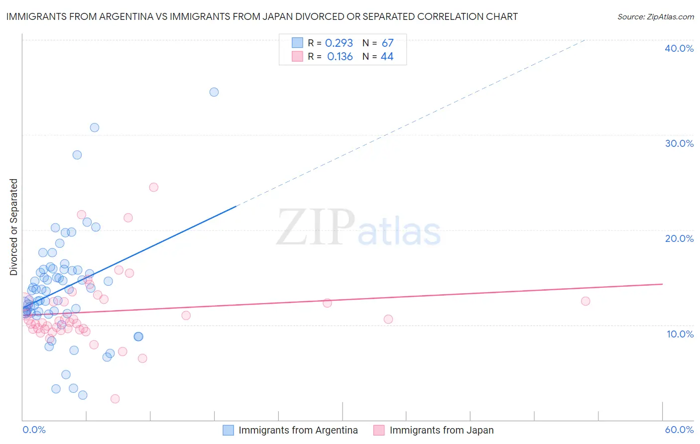 Immigrants from Argentina vs Immigrants from Japan Divorced or Separated