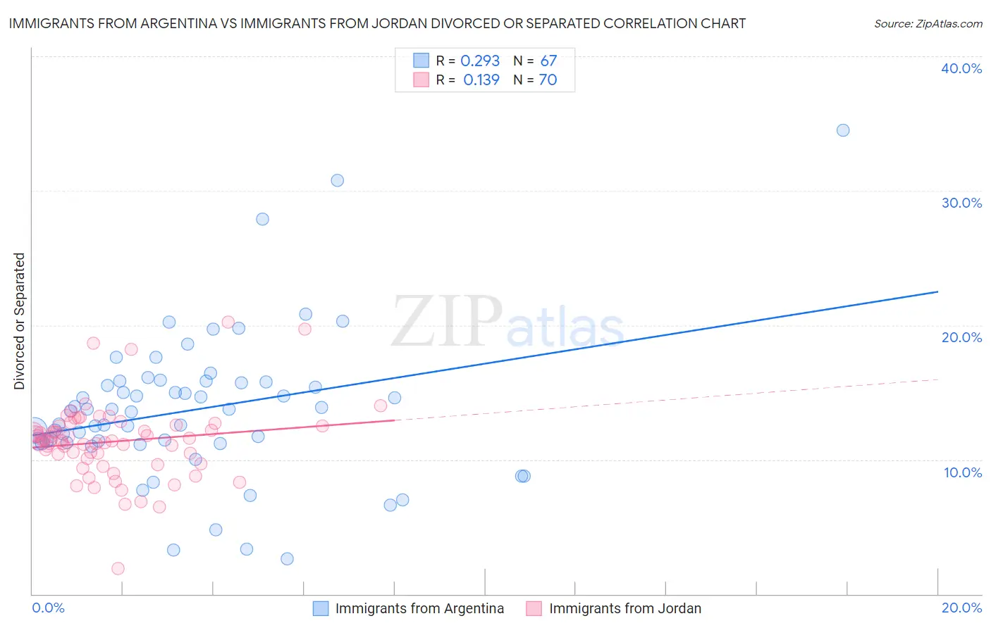 Immigrants from Argentina vs Immigrants from Jordan Divorced or Separated