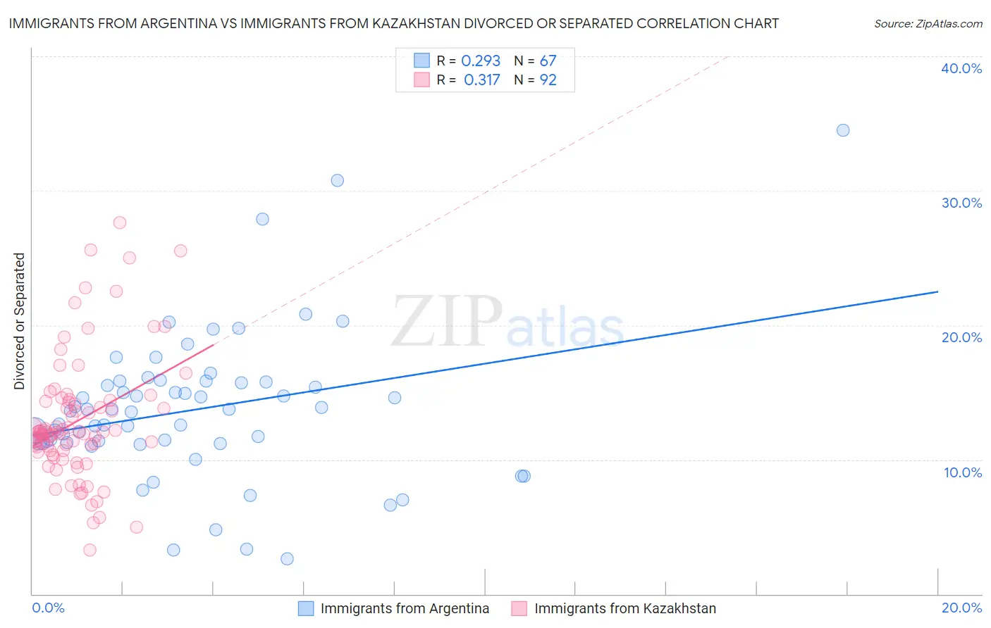 Immigrants from Argentina vs Immigrants from Kazakhstan Divorced or Separated