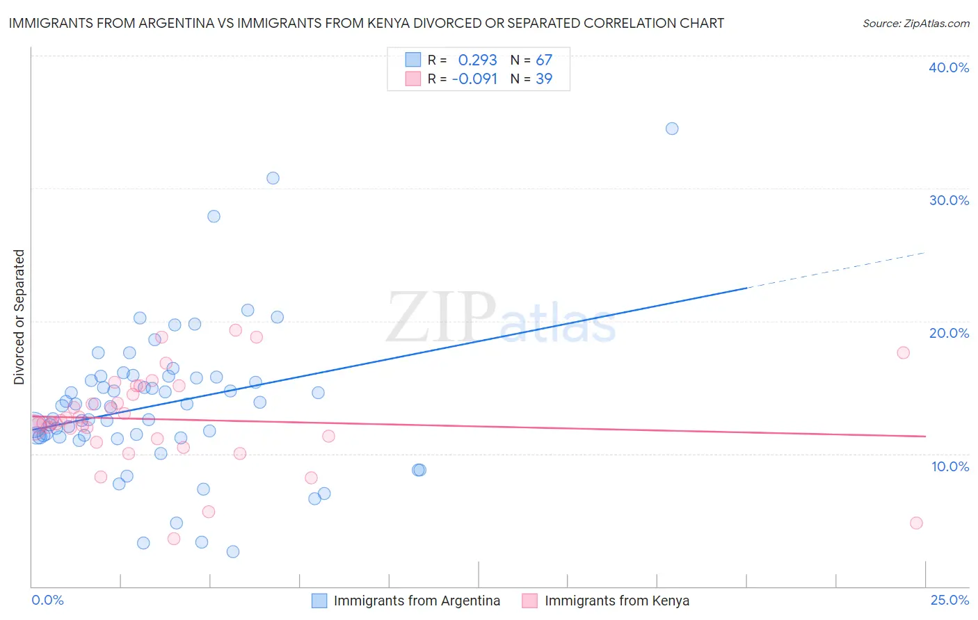 Immigrants from Argentina vs Immigrants from Kenya Divorced or Separated