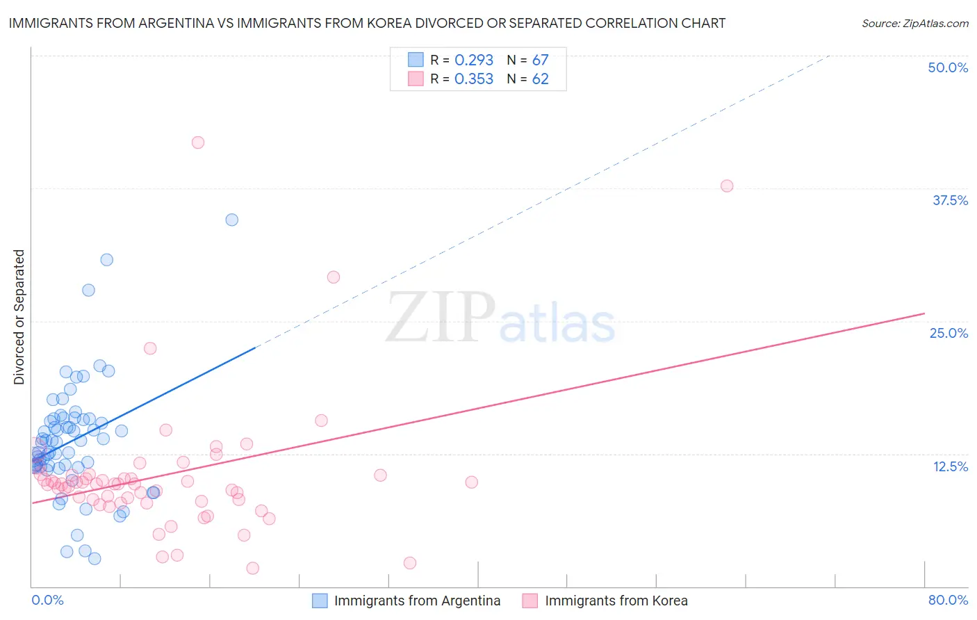 Immigrants from Argentina vs Immigrants from Korea Divorced or Separated