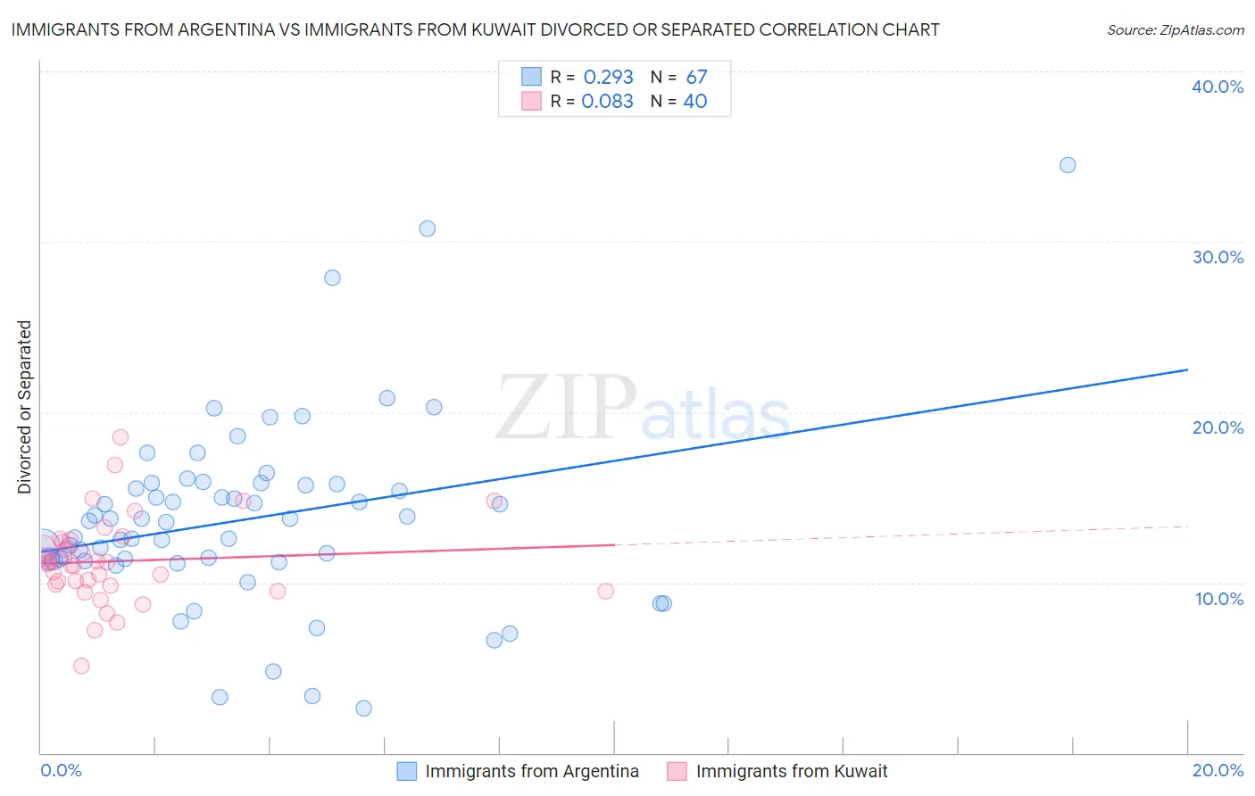 Immigrants from Argentina vs Immigrants from Kuwait Divorced or Separated