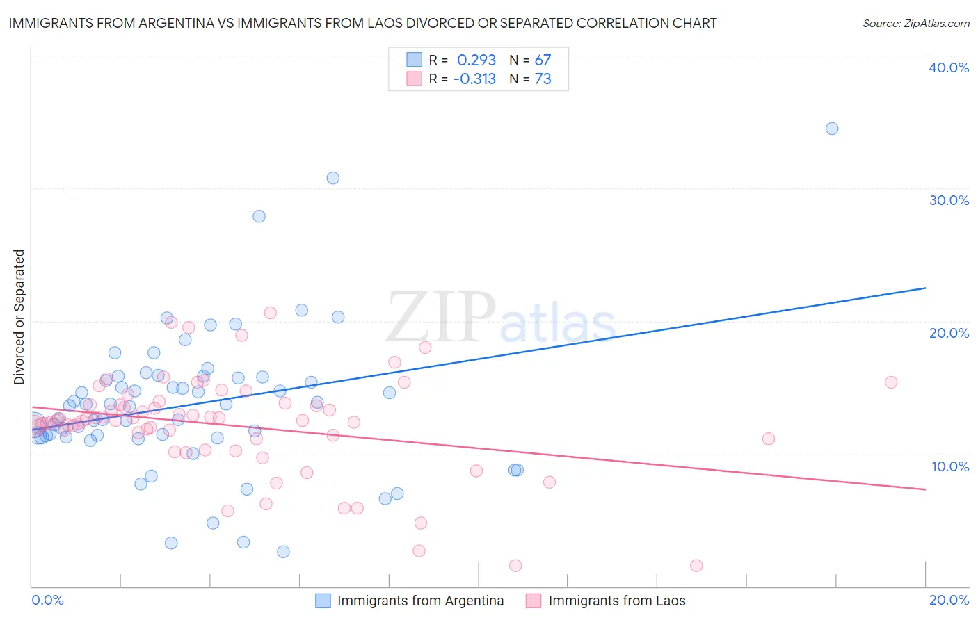 Immigrants from Argentina vs Immigrants from Laos Divorced or Separated