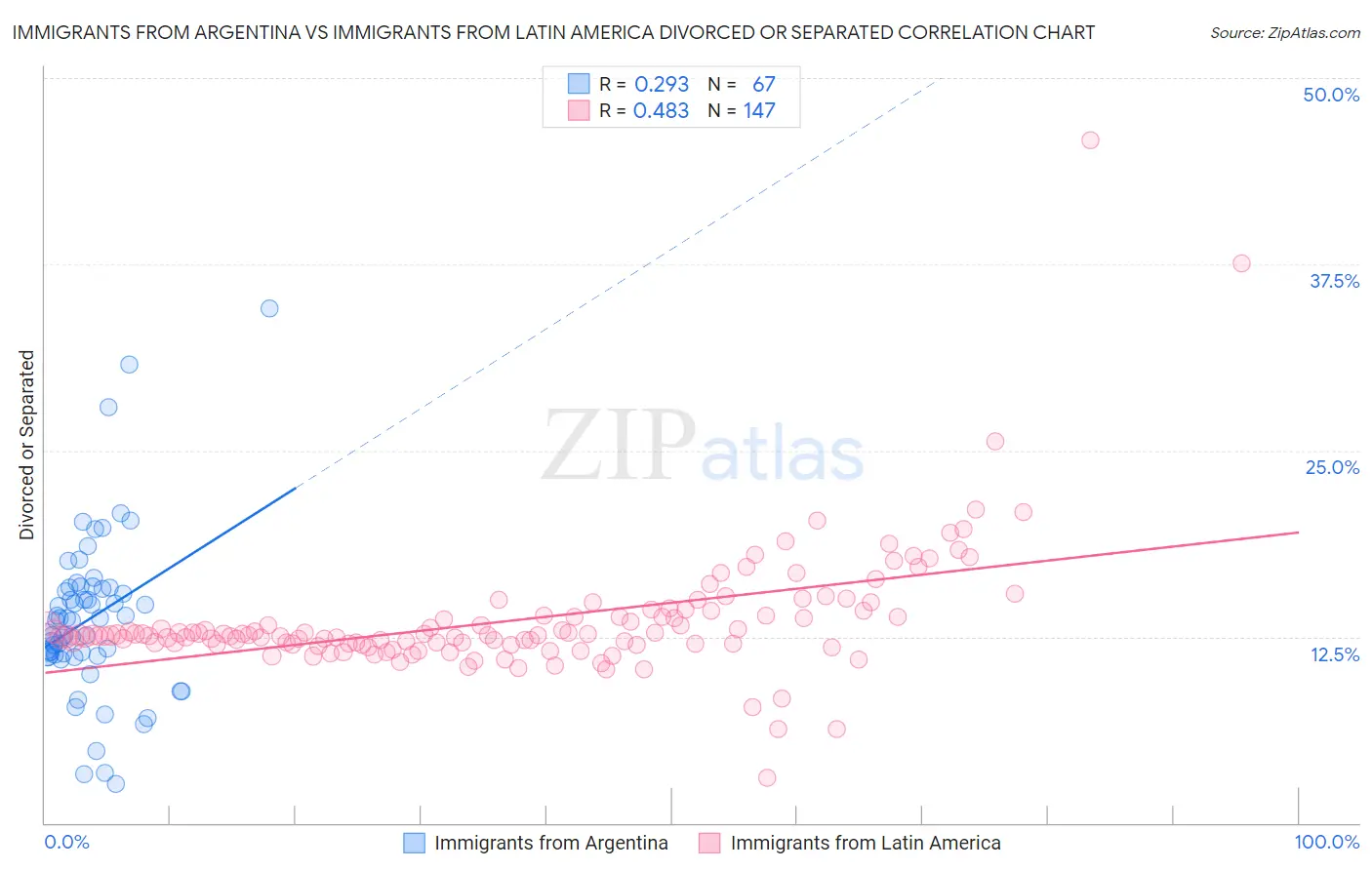 Immigrants from Argentina vs Immigrants from Latin America Divorced or Separated