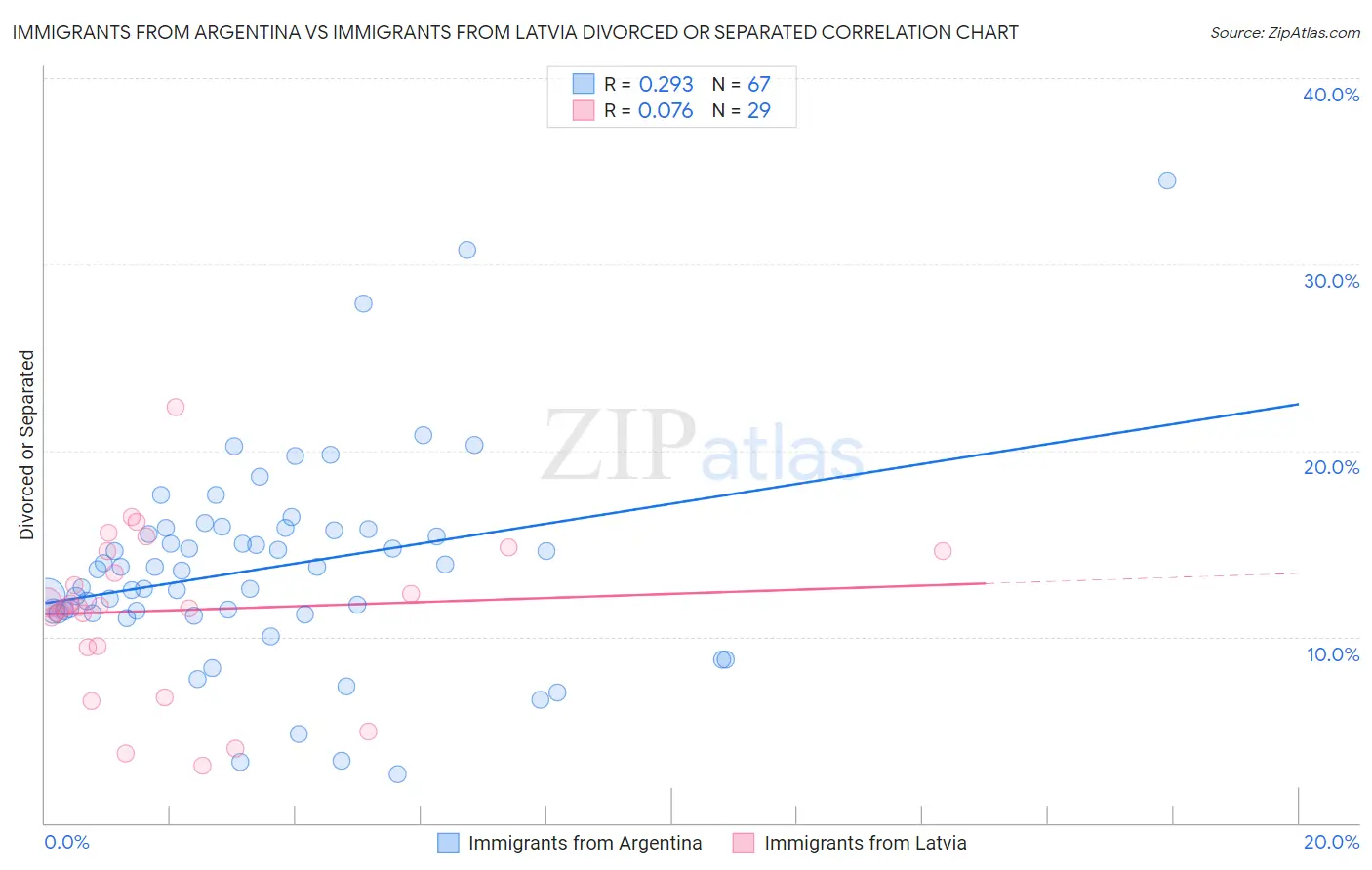 Immigrants from Argentina vs Immigrants from Latvia Divorced or Separated