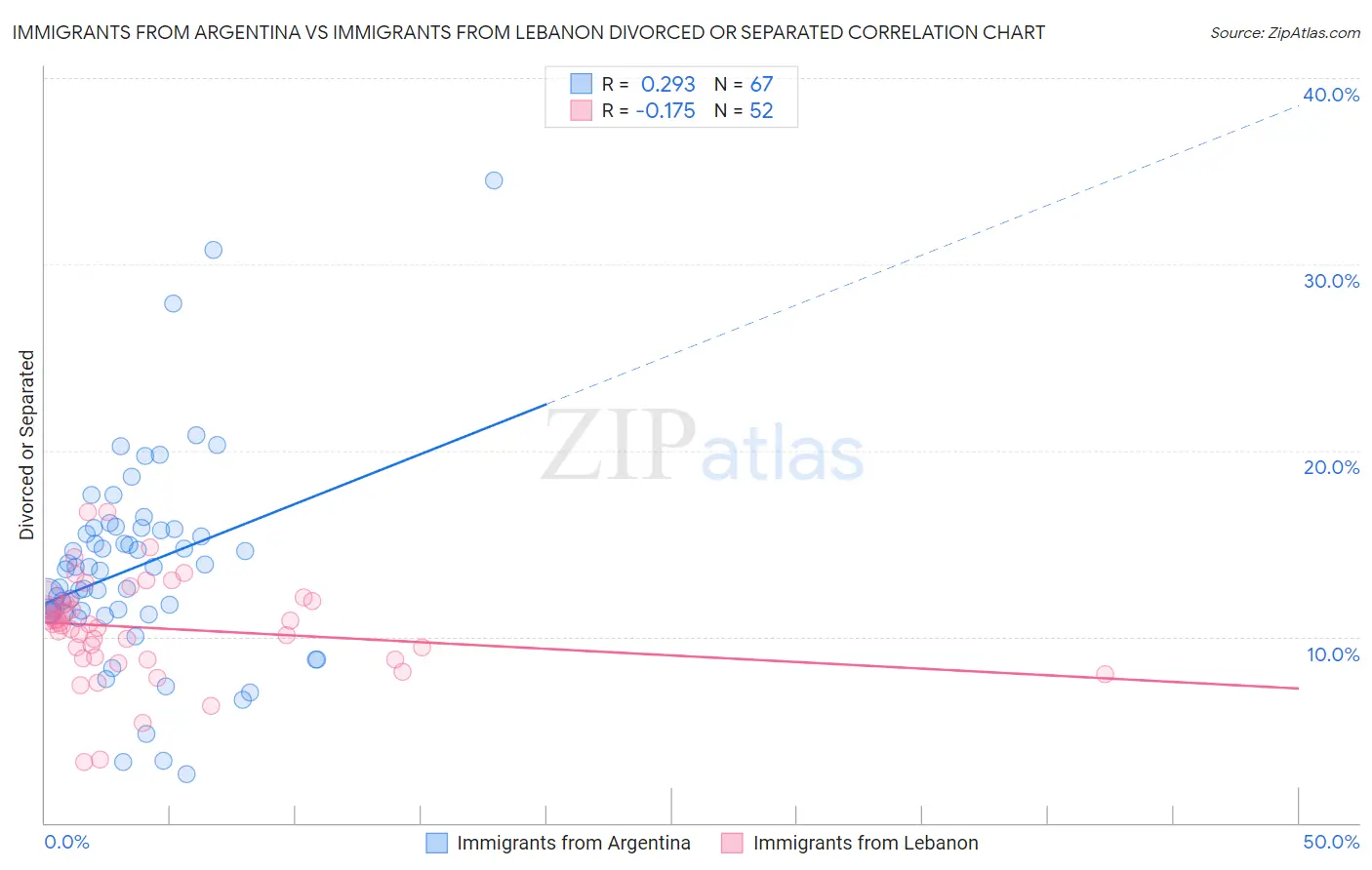 Immigrants from Argentina vs Immigrants from Lebanon Divorced or Separated