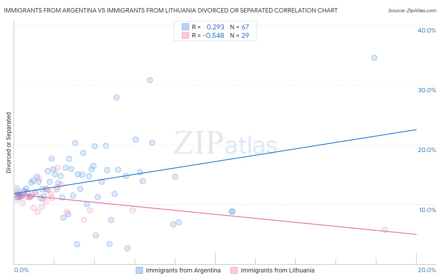 Immigrants from Argentina vs Immigrants from Lithuania Divorced or Separated