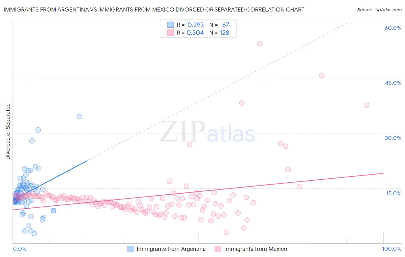 Immigrants from Argentina vs Immigrants from Mexico Divorced or Separated