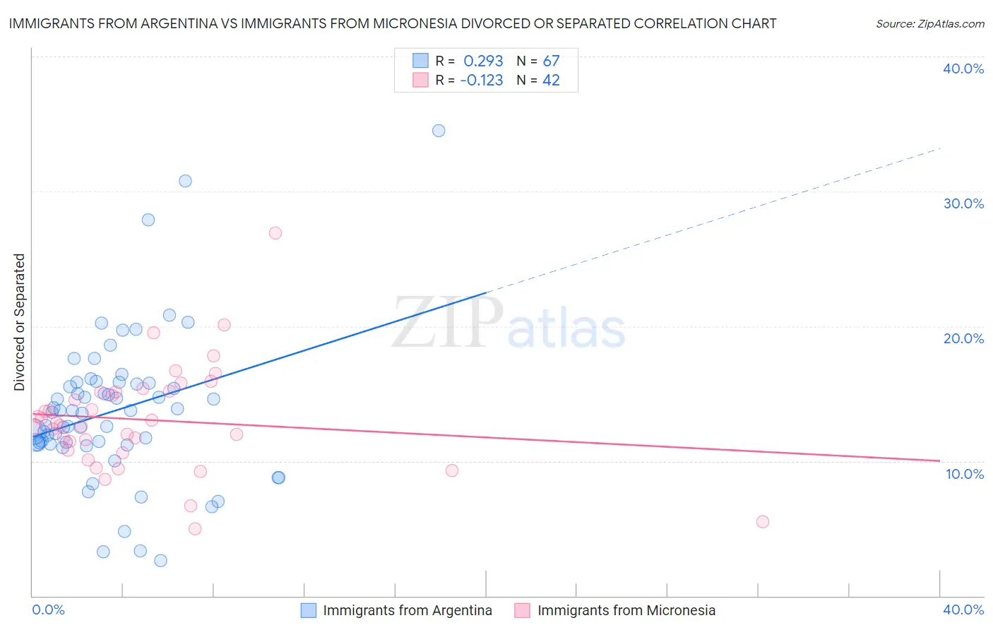 Immigrants from Argentina vs Immigrants from Micronesia Divorced or Separated