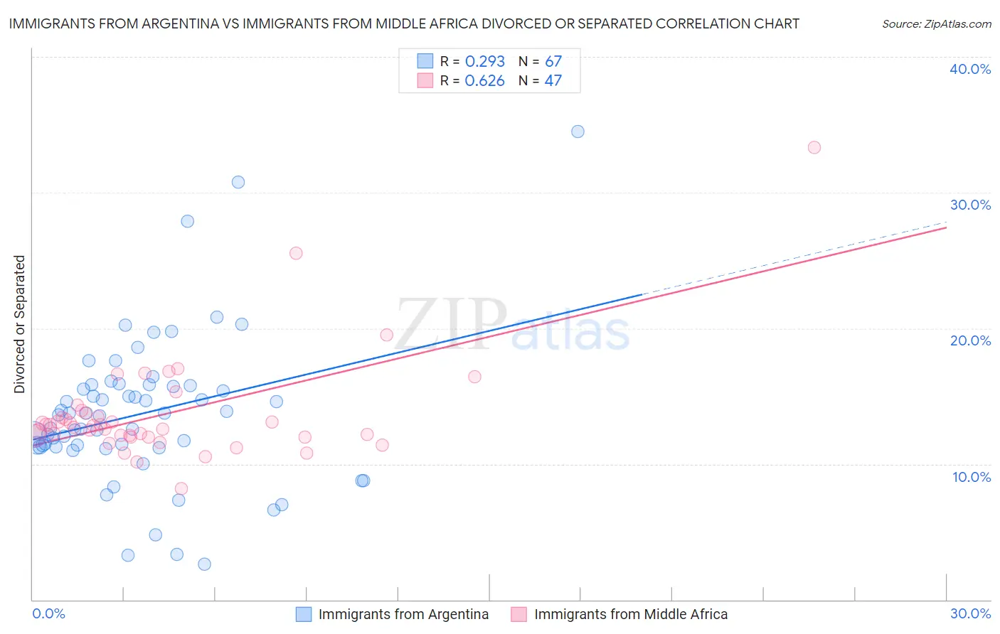 Immigrants from Argentina vs Immigrants from Middle Africa Divorced or Separated