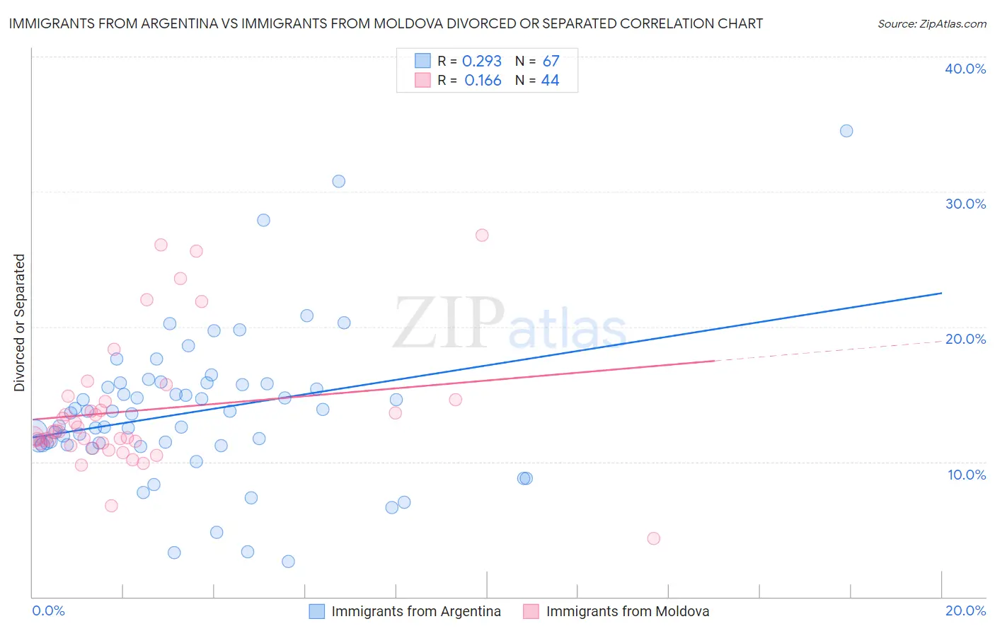 Immigrants from Argentina vs Immigrants from Moldova Divorced or Separated