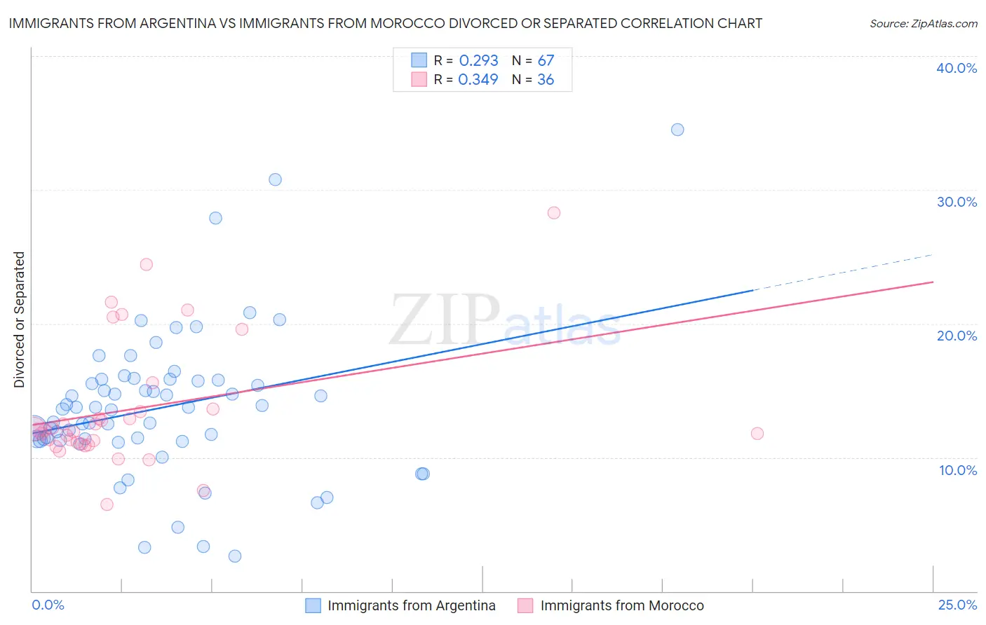 Immigrants from Argentina vs Immigrants from Morocco Divorced or Separated