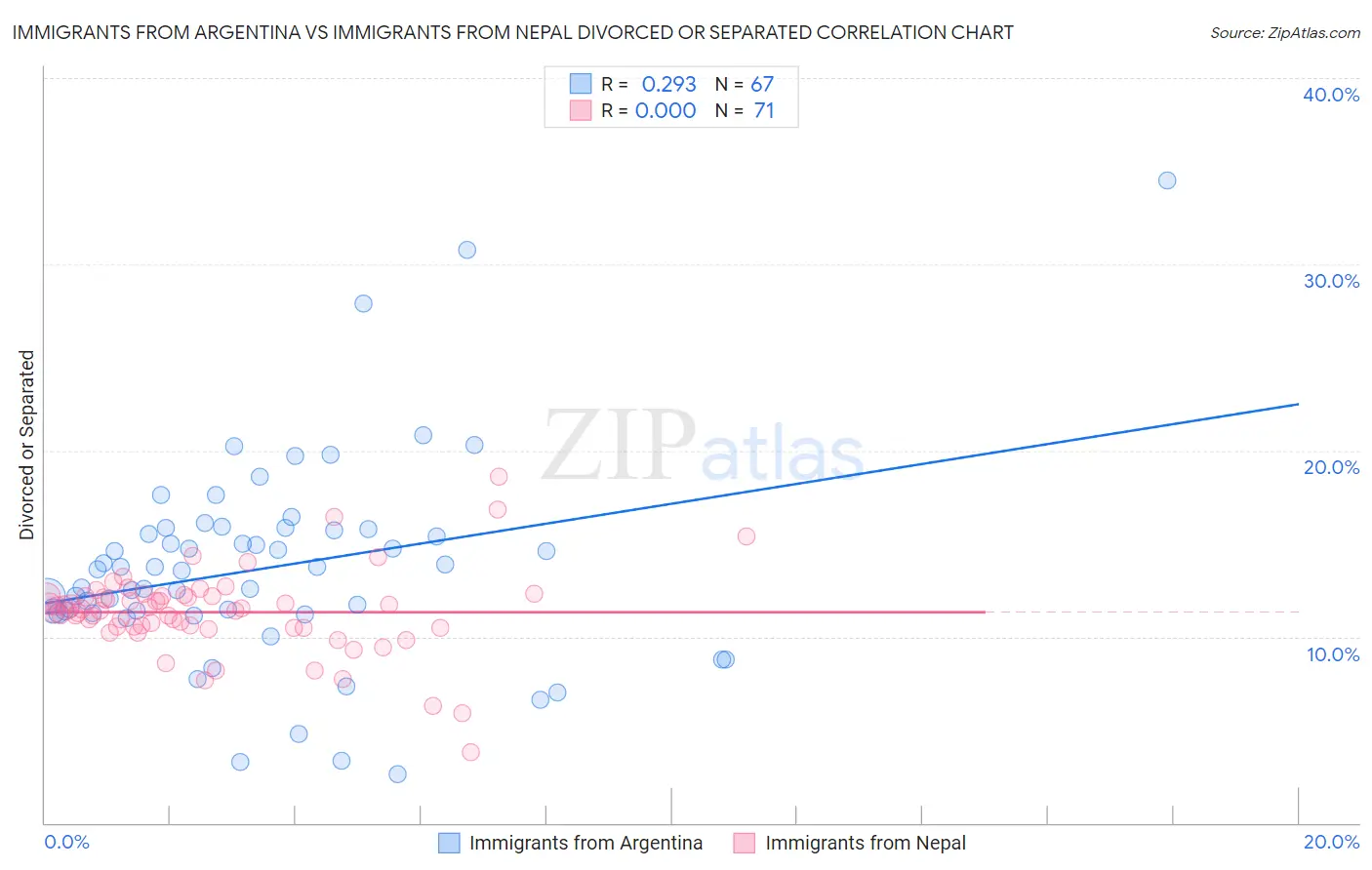 Immigrants from Argentina vs Immigrants from Nepal Divorced or Separated