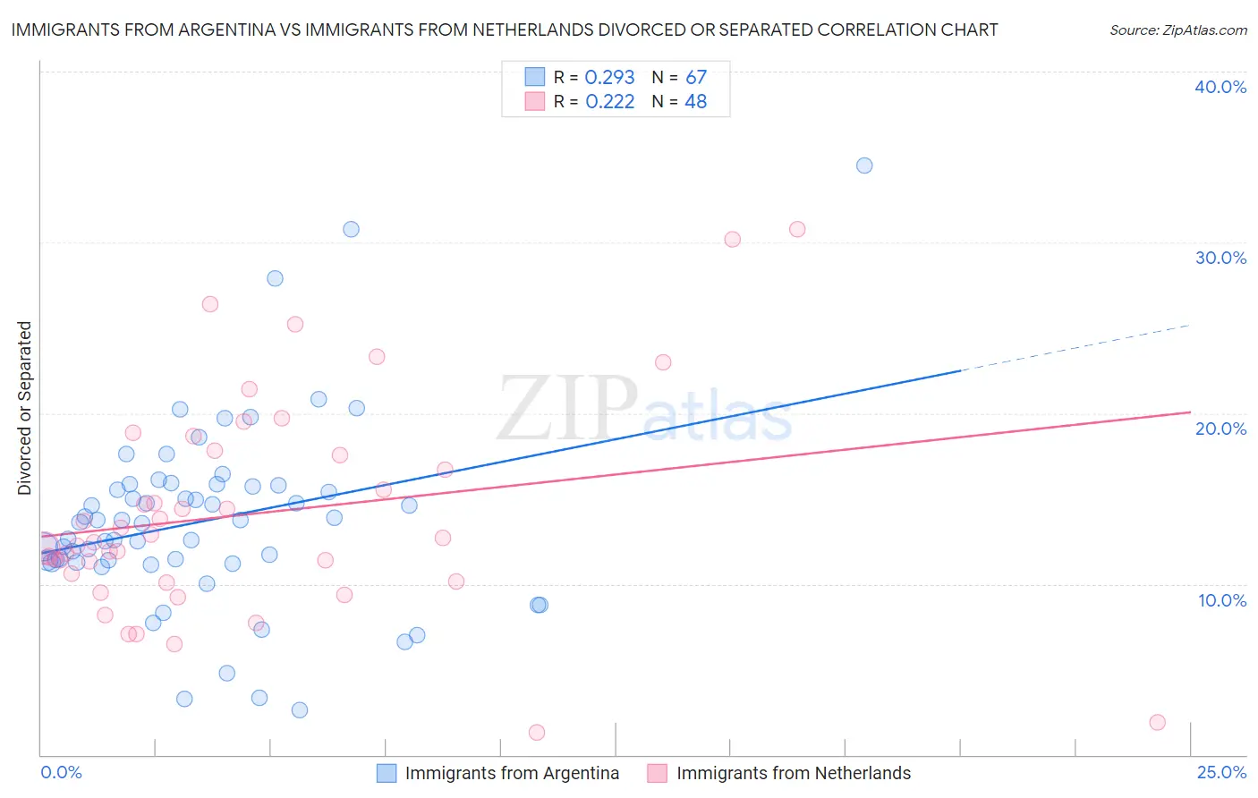 Immigrants from Argentina vs Immigrants from Netherlands Divorced or Separated