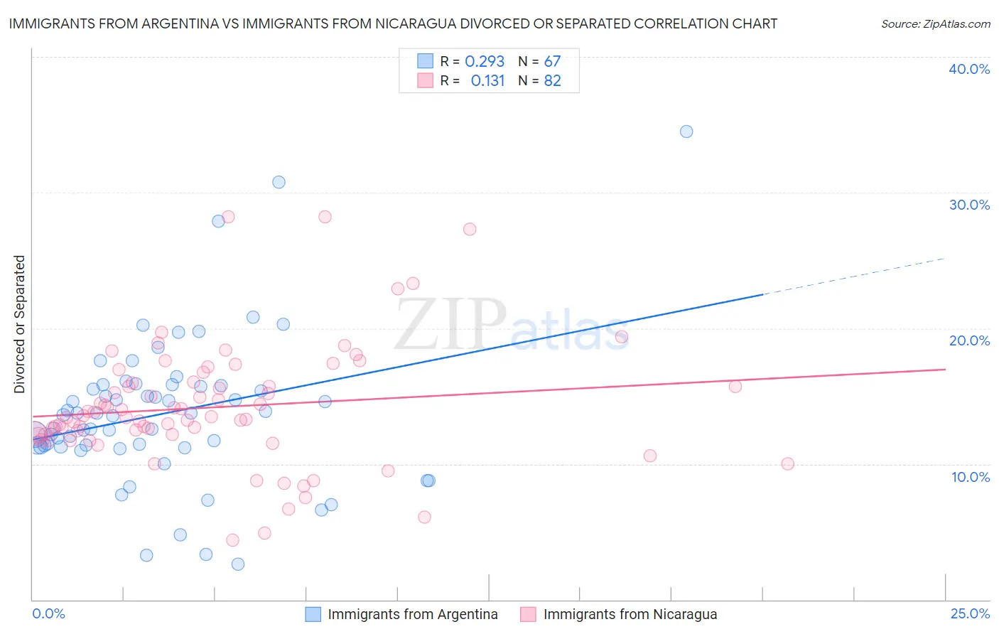 Immigrants from Argentina vs Immigrants from Nicaragua Divorced or Separated