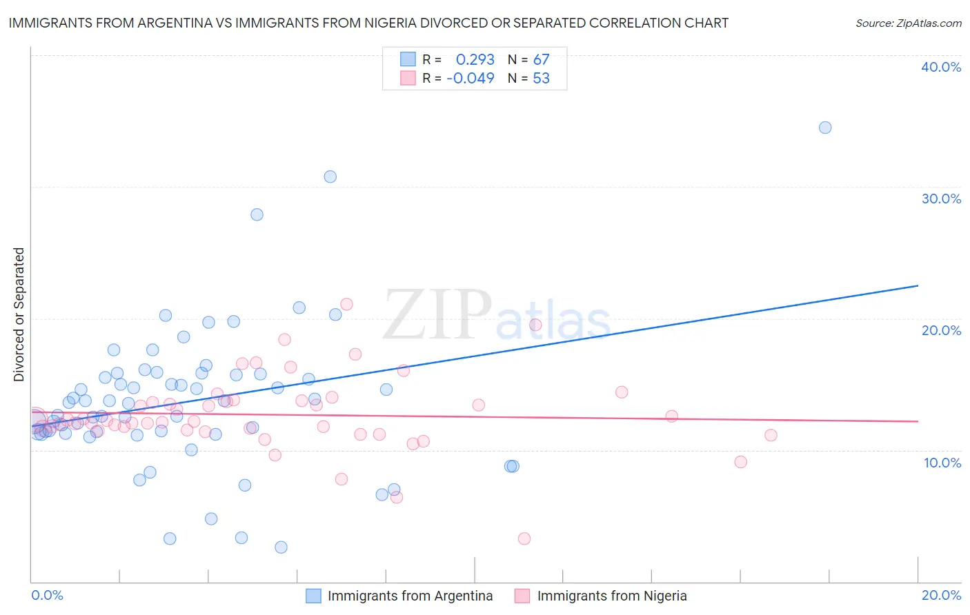 Immigrants from Argentina vs Immigrants from Nigeria Divorced or Separated