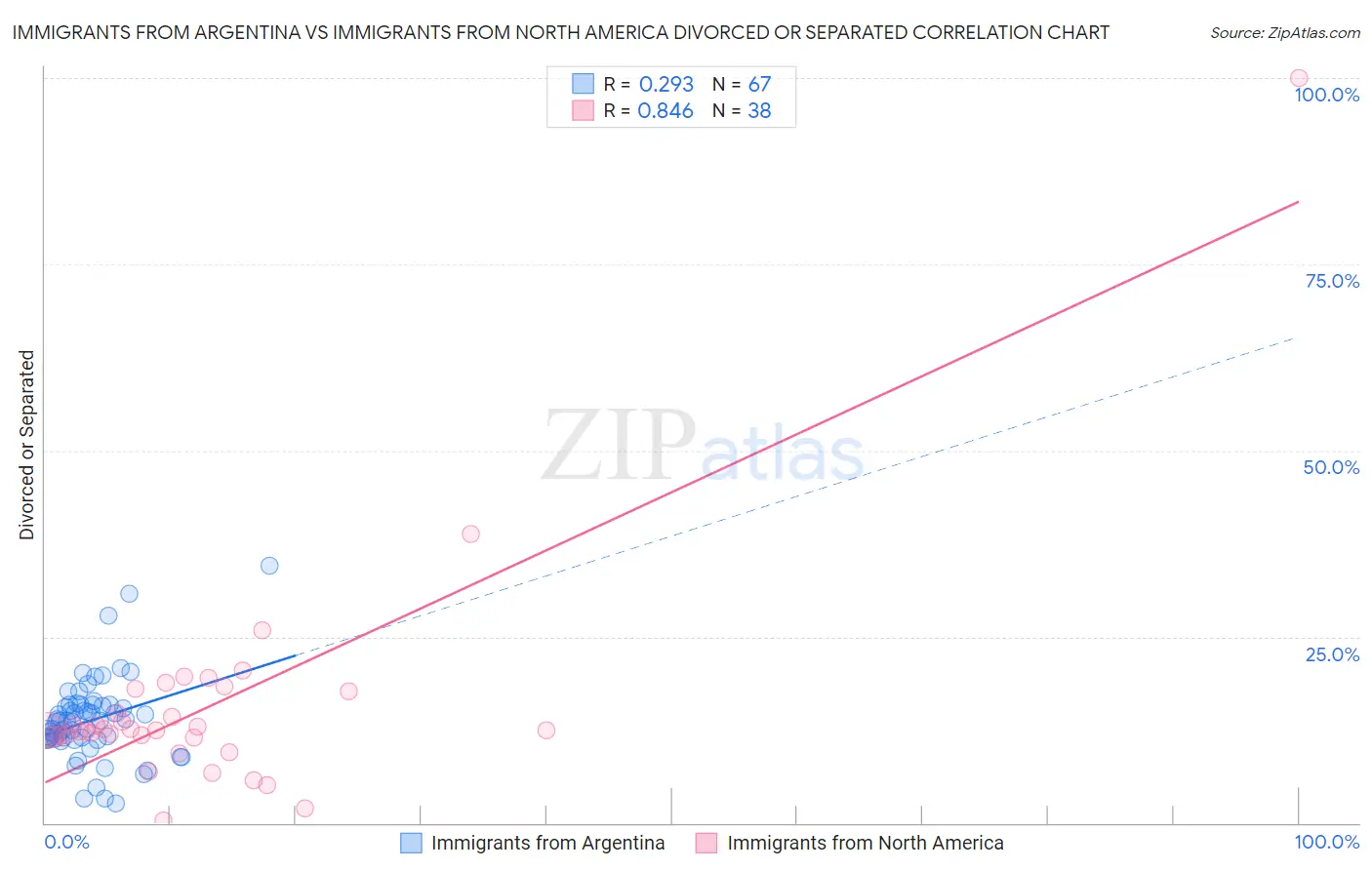 Immigrants from Argentina vs Immigrants from North America Divorced or Separated