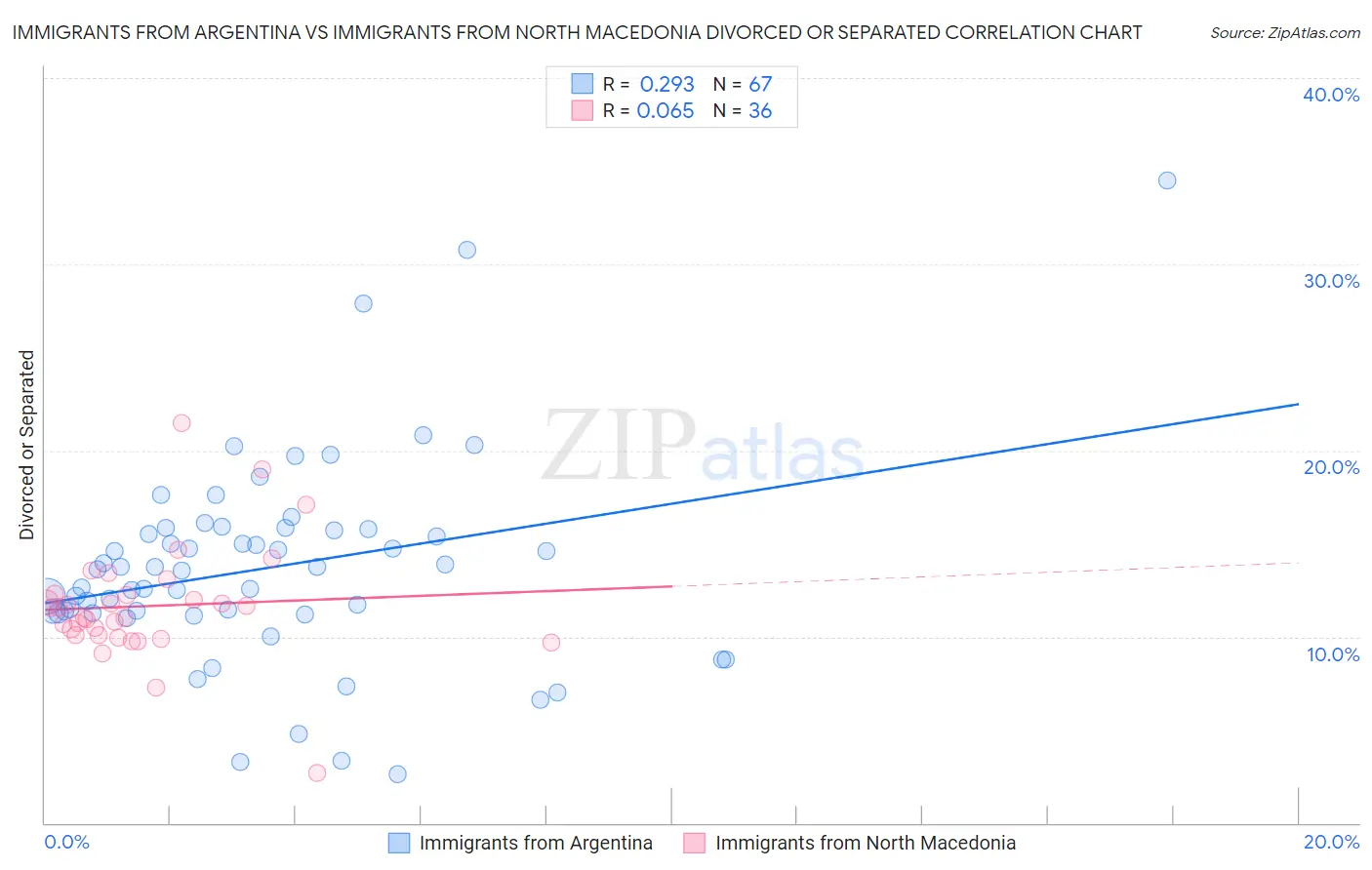 Immigrants from Argentina vs Immigrants from North Macedonia Divorced or Separated