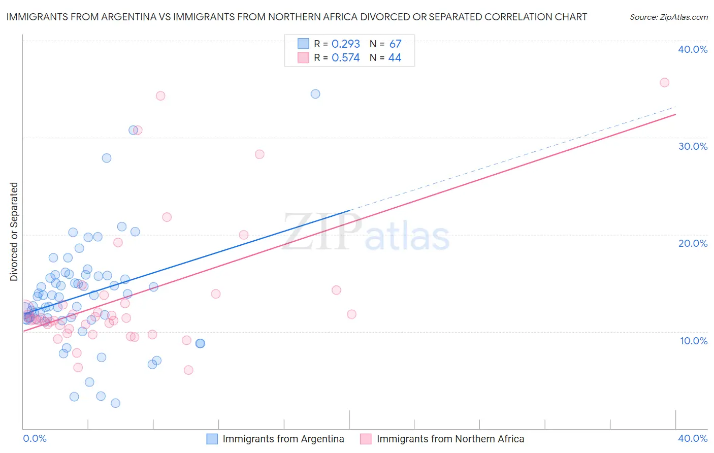 Immigrants from Argentina vs Immigrants from Northern Africa Divorced or Separated