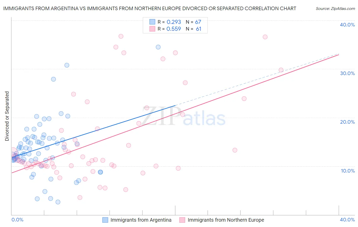 Immigrants from Argentina vs Immigrants from Northern Europe Divorced or Separated