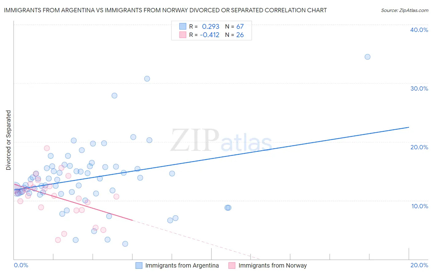 Immigrants from Argentina vs Immigrants from Norway Divorced or Separated