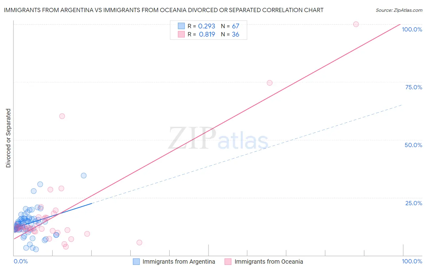 Immigrants from Argentina vs Immigrants from Oceania Divorced or Separated