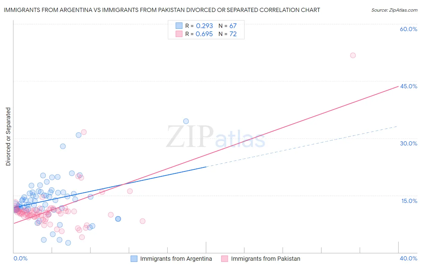 Immigrants from Argentina vs Immigrants from Pakistan Divorced or Separated