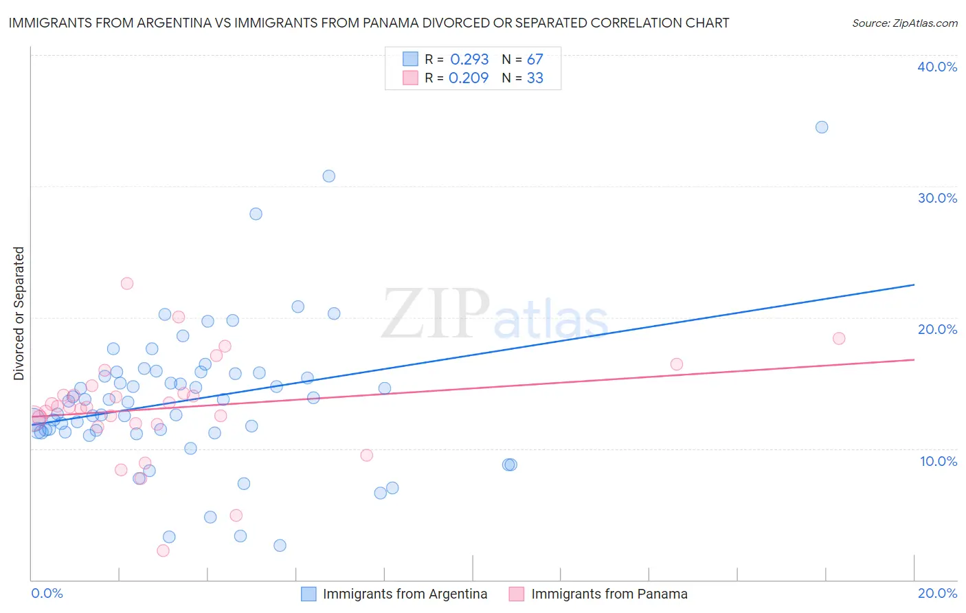 Immigrants from Argentina vs Immigrants from Panama Divorced or Separated