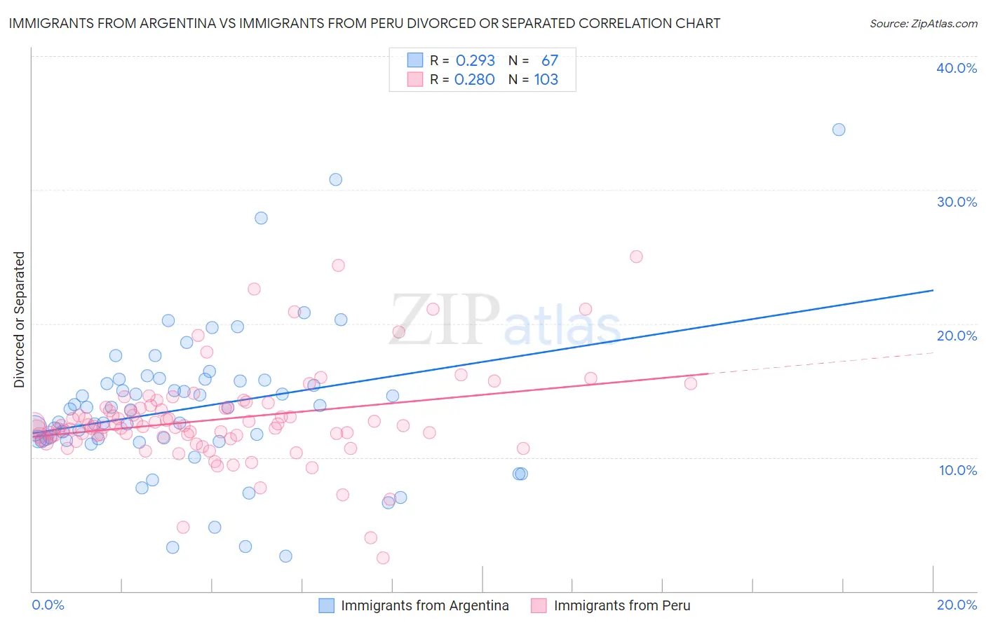 Immigrants from Argentina vs Immigrants from Peru Divorced or Separated