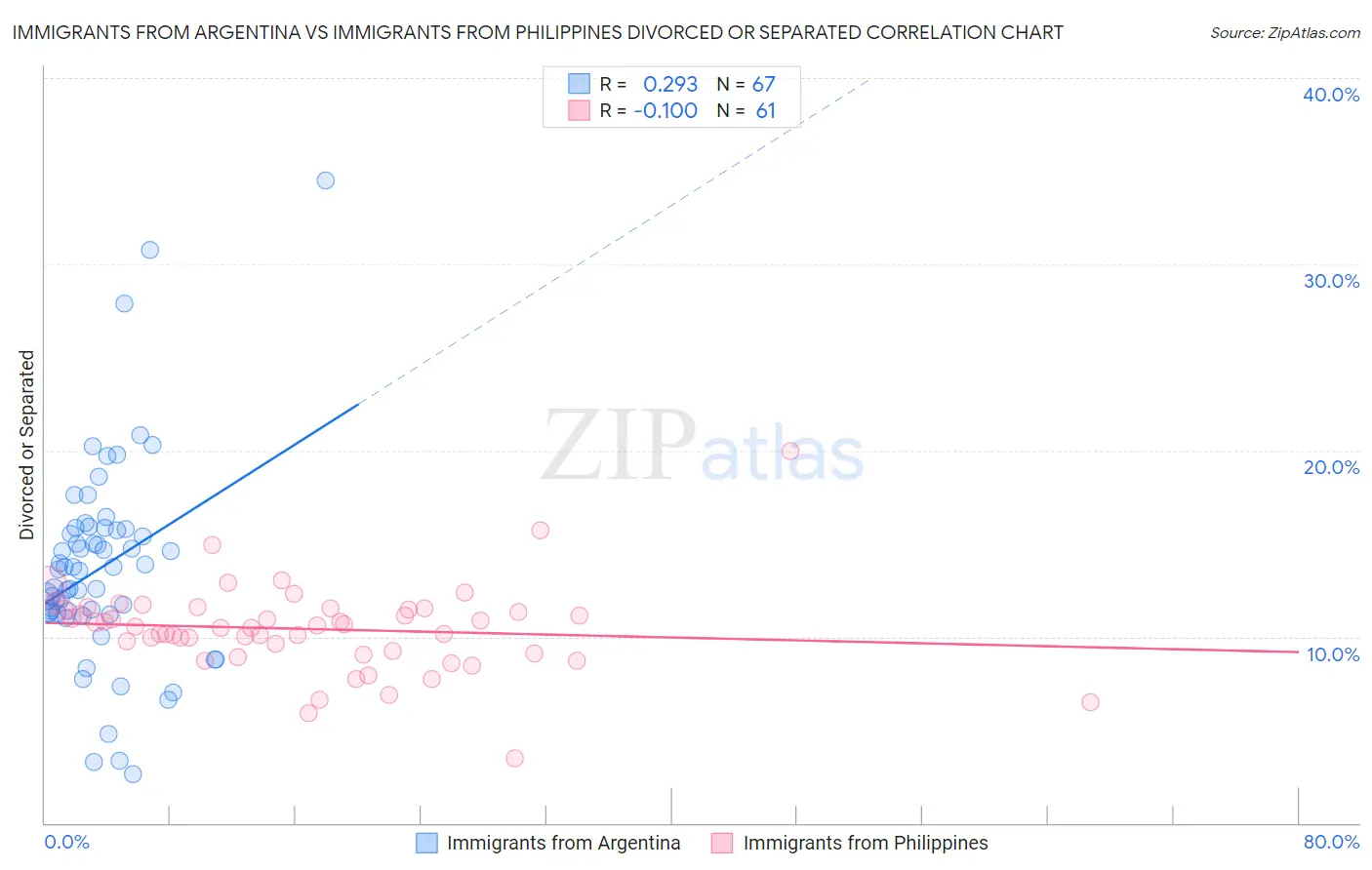 Immigrants from Argentina vs Immigrants from Philippines Divorced or Separated