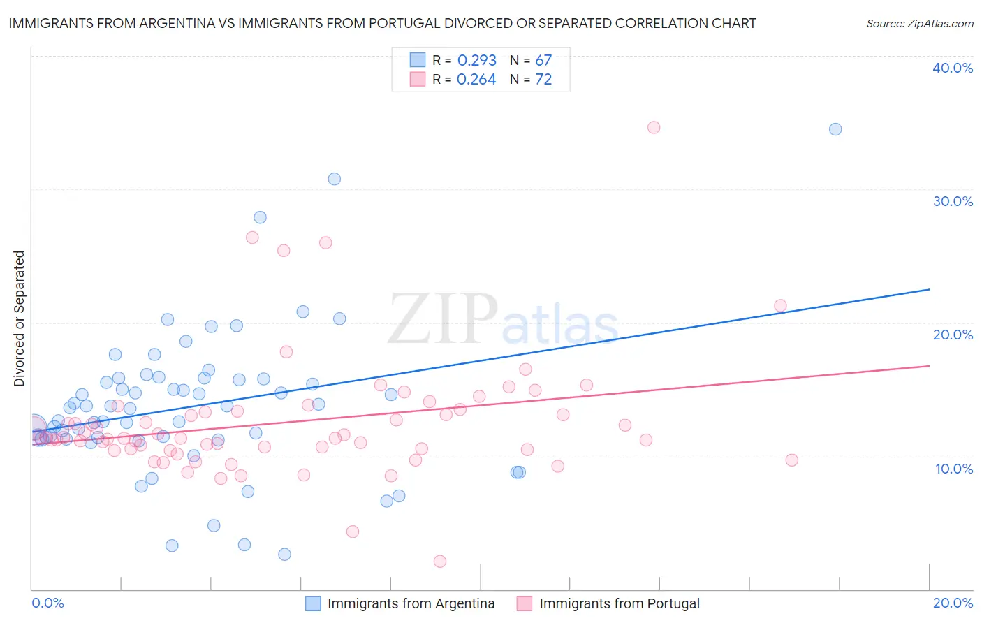 Immigrants from Argentina vs Immigrants from Portugal Divorced or Separated