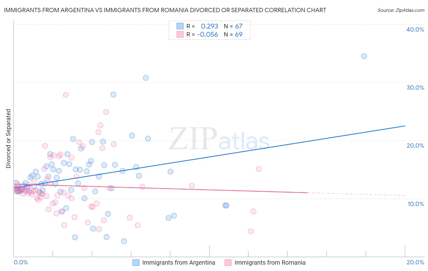 Immigrants from Argentina vs Immigrants from Romania Divorced or Separated