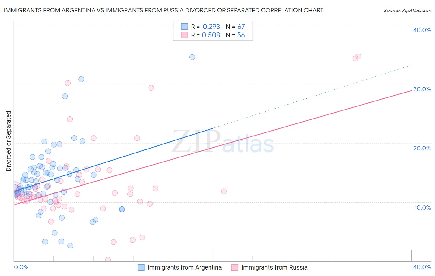 Immigrants from Argentina vs Immigrants from Russia Divorced or Separated