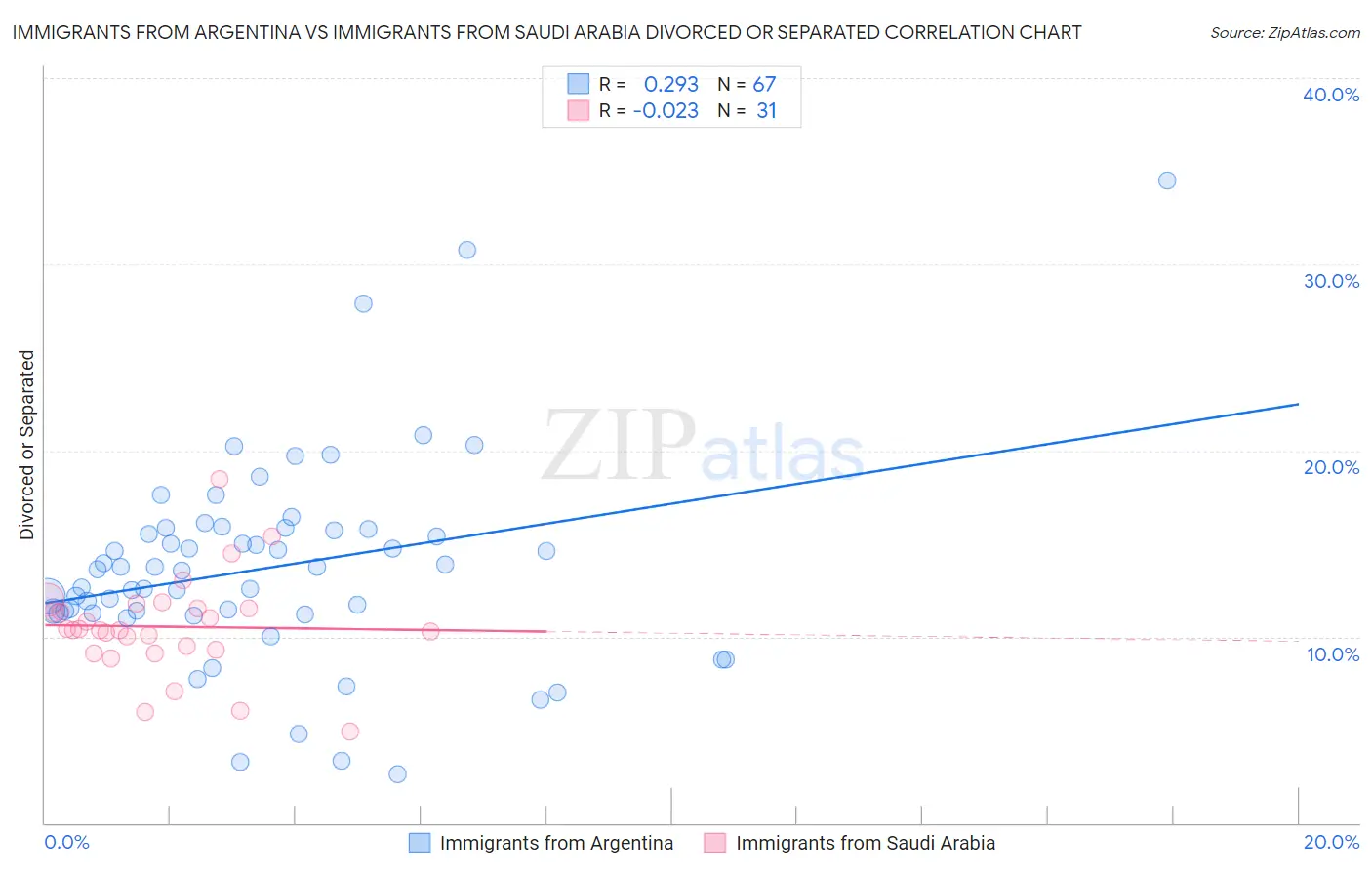 Immigrants from Argentina vs Immigrants from Saudi Arabia Divorced or Separated