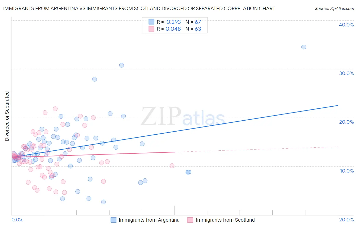 Immigrants from Argentina vs Immigrants from Scotland Divorced or Separated