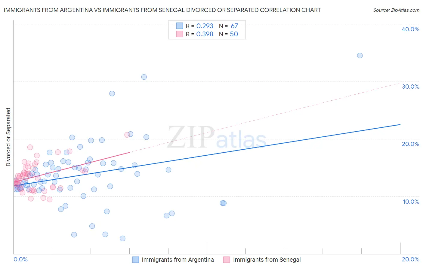 Immigrants from Argentina vs Immigrants from Senegal Divorced or Separated