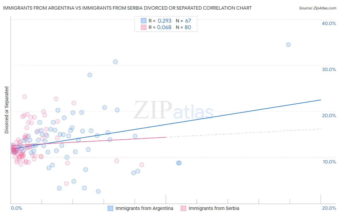 Immigrants from Argentina vs Immigrants from Serbia Divorced or Separated