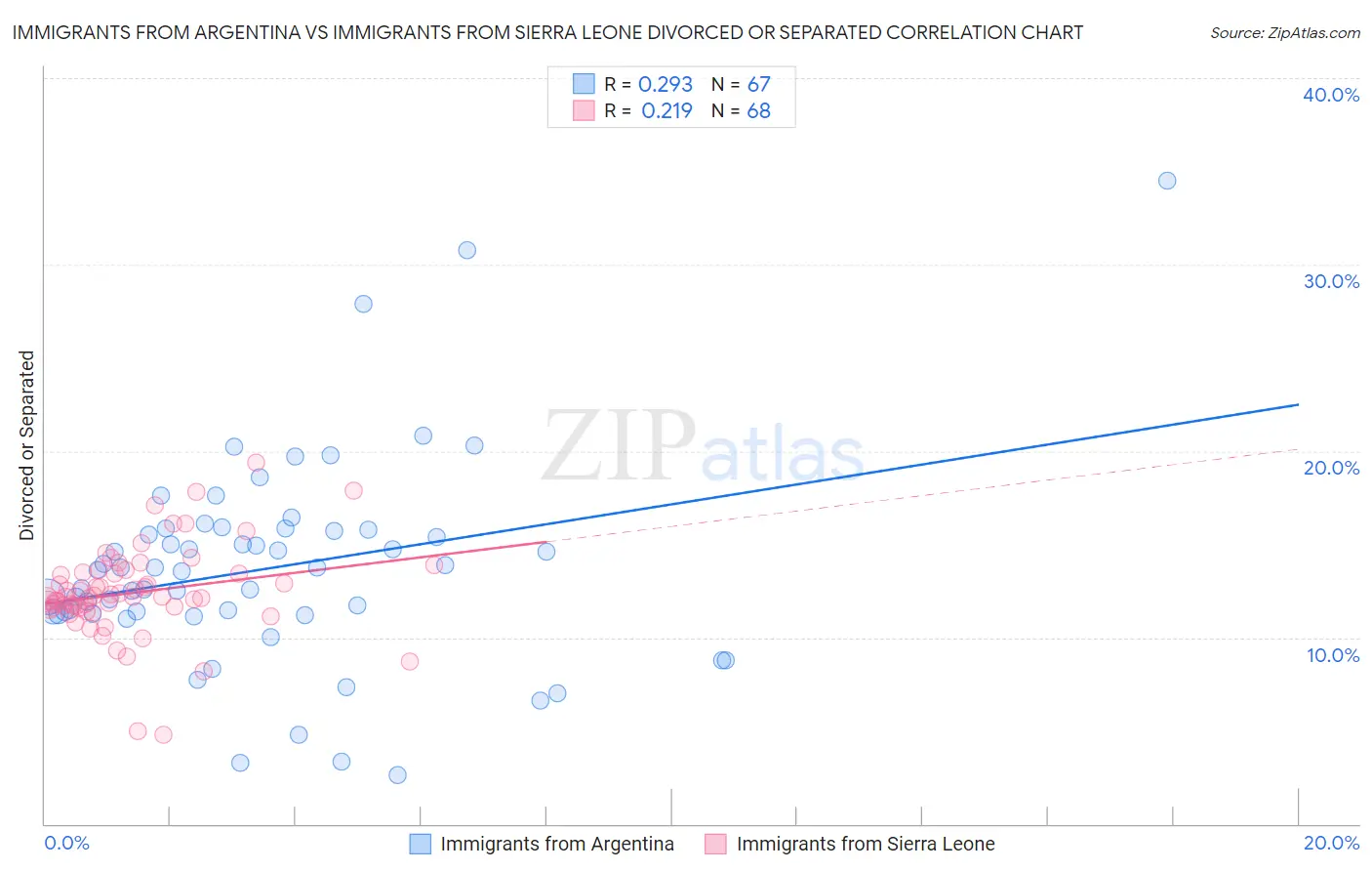 Immigrants from Argentina vs Immigrants from Sierra Leone Divorced or Separated