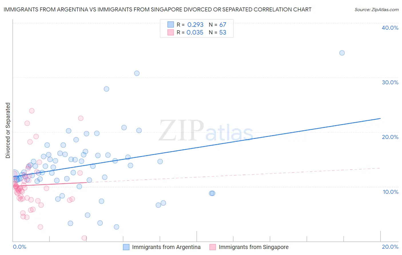 Immigrants from Argentina vs Immigrants from Singapore Divorced or Separated